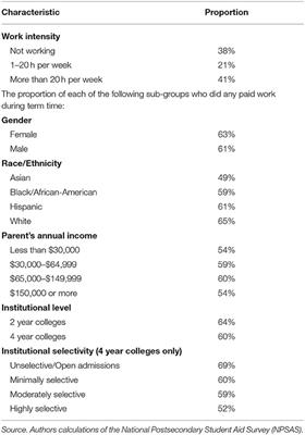 The Relationship Between Work During College and Post College Earnings